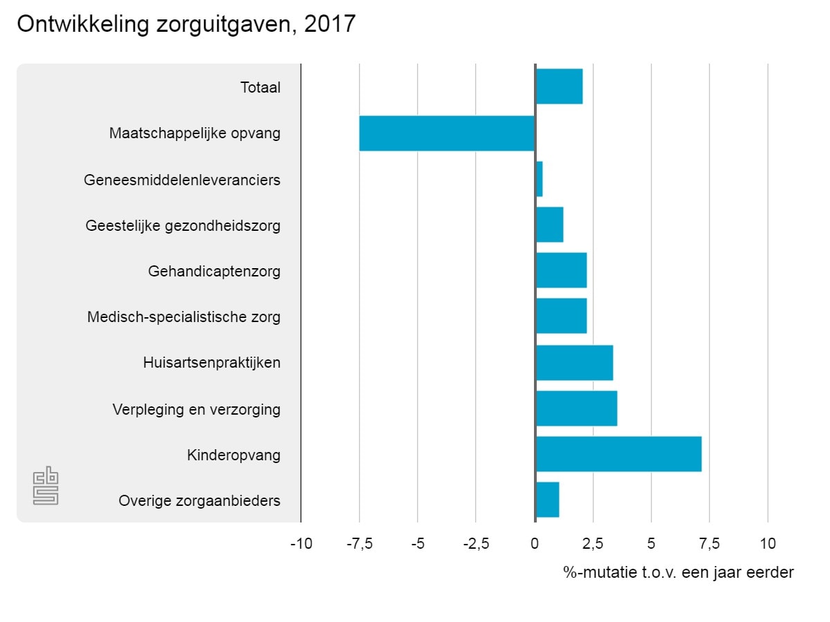 CBS- Ontwikkeling zorguitgaven