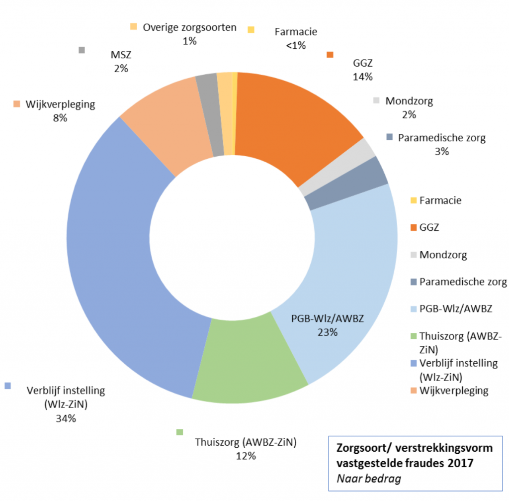 ZN zorgfraude