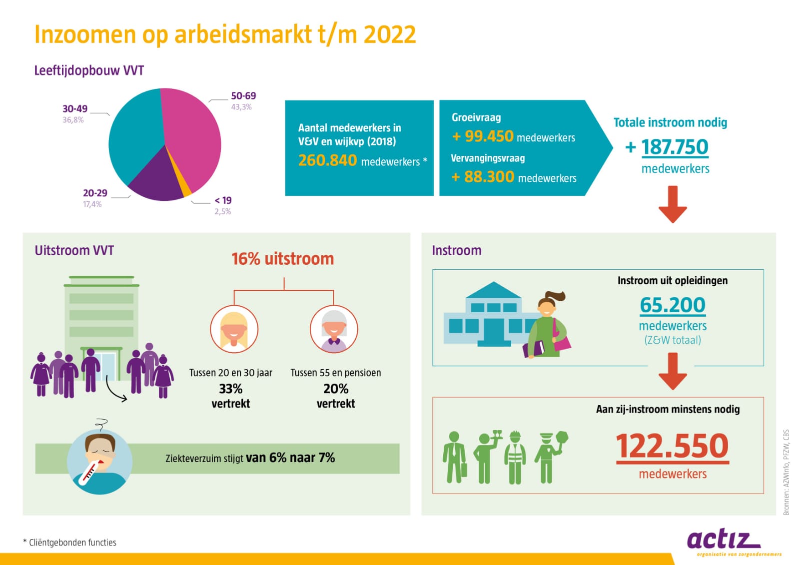 Slide-actiz personeelstekorten zorg, arbeidsmarkt