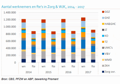 Werkgelegenheid zorg stijgt, jeugdzorg blijft achter