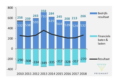 Figuur 3 Ontwikkeling resultaat Algemene ziekenhuizen (x € miljoen; 2010 - 2018)