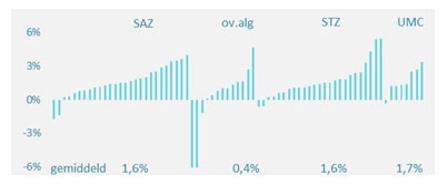 Figuur 5 Resultaat als % omzet 2018 naar ziekenhuis