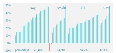 Figuur 7 Solvabiliteit ziekenhuizen (eigen vermogen / balanstotaal)