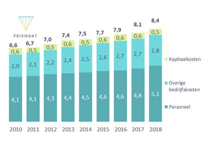 Figuur 2 Kostenontwikkeling academische ziekenhuizen (x € 1 mld; 2010 – 2018)