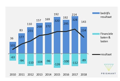 Figuur 4 Ontwikkeling resultaat Academische ziekenhuizen (x € mil-joen; 2010 - 2018)