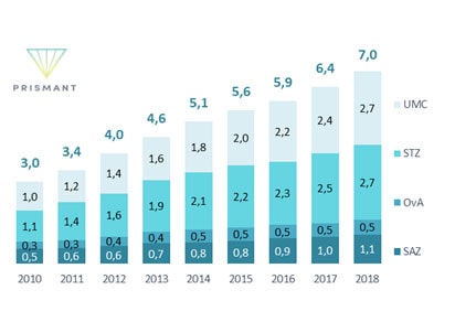 Figuur 6 Eigen vermogen ziekenhuizen (miljard euro, 2010-2018)