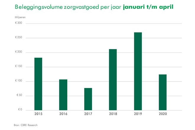 Ccccbre Investment Covid Grafiek Beleggingsvolume Zorgvastgoed Per Jaar Corona Zv