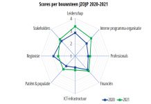 Scores Per Bouwsteen Jzojp, Bron: Nvz Jump Scan