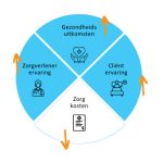 Quadruple Aim-model