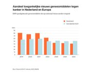 Toegang nieuwe oncolytica halveert, wachttijd verdubbelt in 4 jaar