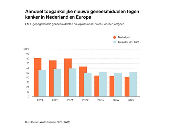Kankermedicijnen in Nederland: toegang daalt, wachttijd…